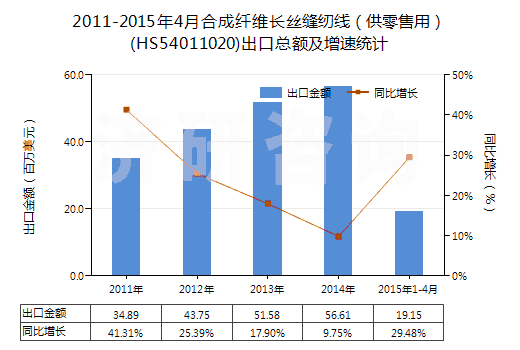 2011-2015年4月合成纖維長(zhǎng)絲縫紉線（供零售用）(HS54011020)出口總額及增速統(tǒng)計(jì)
